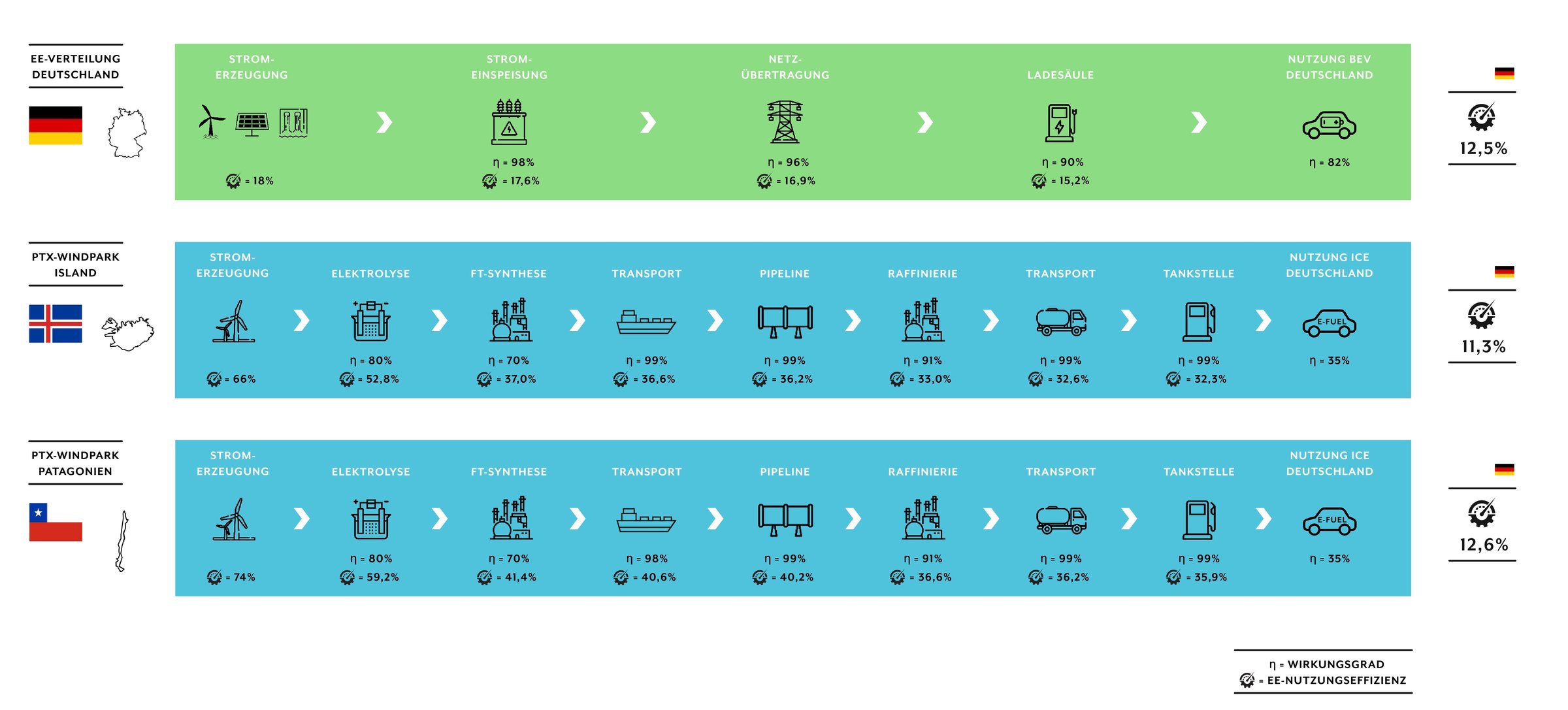 Grafik: EE-Verteilung DE, PTX-Windpark Island, PTX-Windpark Patagonien