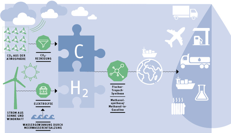 Grafik zum Herstellungsprozess