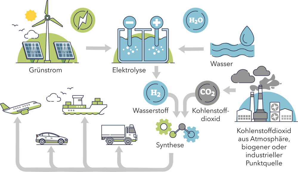 Grafik mit Kreislauf zum obrigen Text